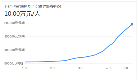 50岁做第三代试管婴儿有什么好处?北京试管医院成功率排名